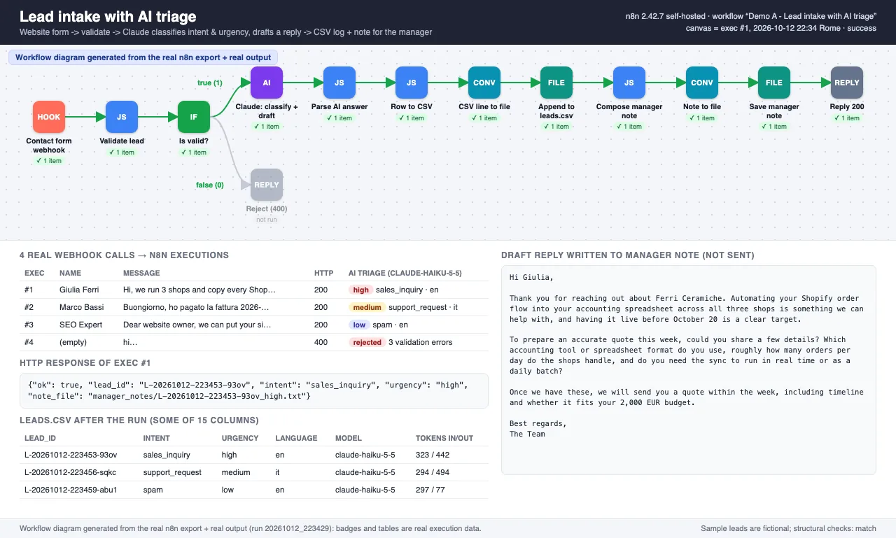 n8n workflow diagram for lead intake with AI triage, with the webhook calls, the HTTP response, the leads spreadsheet and a draft reply for the manager.